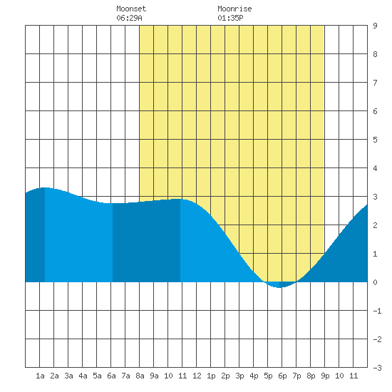 Amukta Island tide chart for Thursday, March 30, 2023