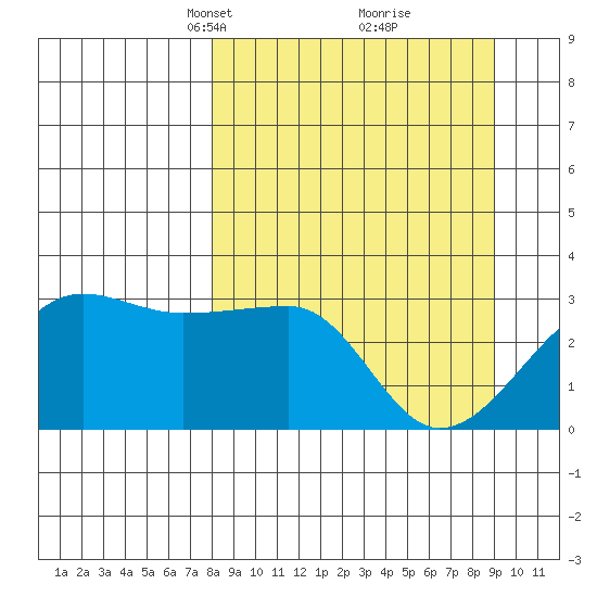 Amukta Island tide chart for Friday, March 31, 2023