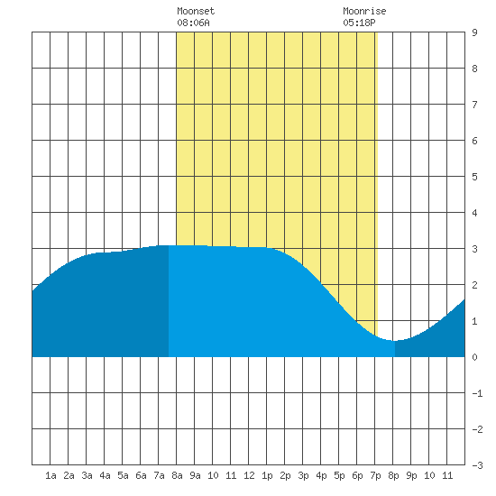 Amukta Island tide chart for Sunday, March 5, 2023