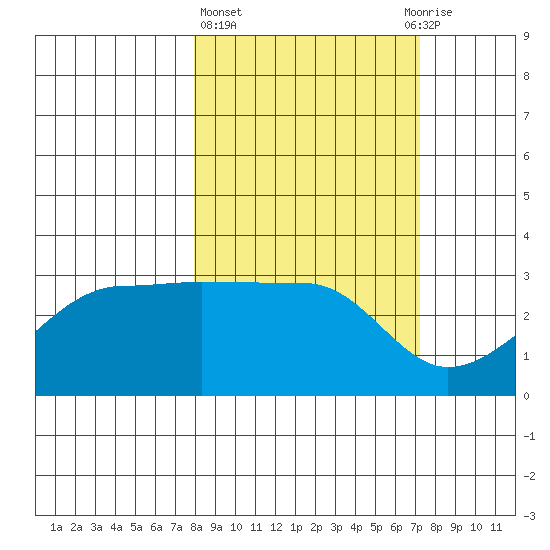 Amukta Island tide chart for Monday, March 6, 2023