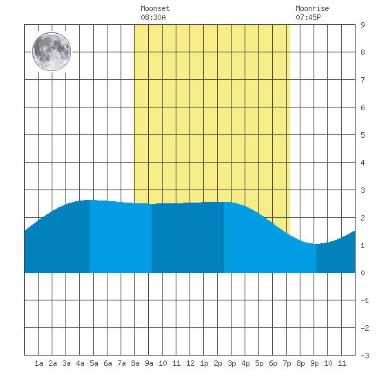 Amukta Island tide chart for Tuesday, March 7, 2023