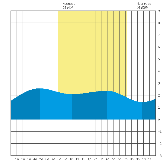 Amukta Island tide chart for Wednesday, March 8, 2023