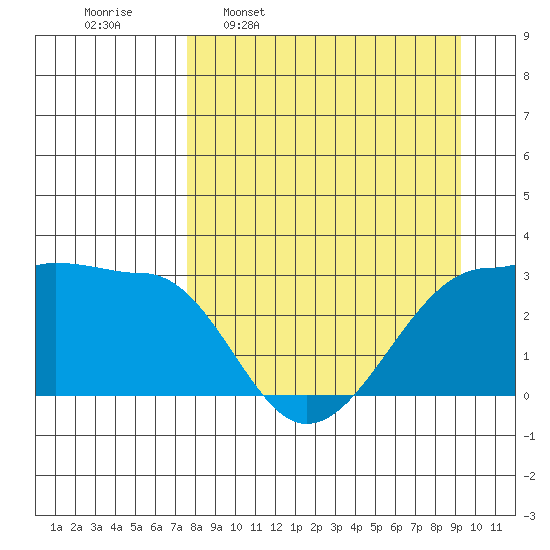 Amukta Island tide chart for Monday, April 10, 2023
