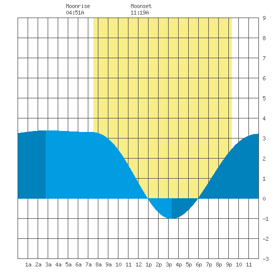 Amukta Island tide chart for Wednesday, April 12, 2023