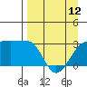 Amukta Island tide chart for Wednesday, April 12, 2023