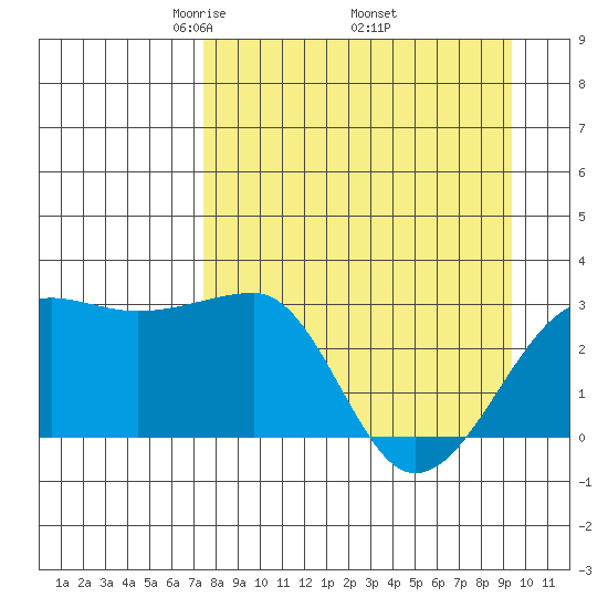 Amukta Island tide chart for Friday, April 14, 2023