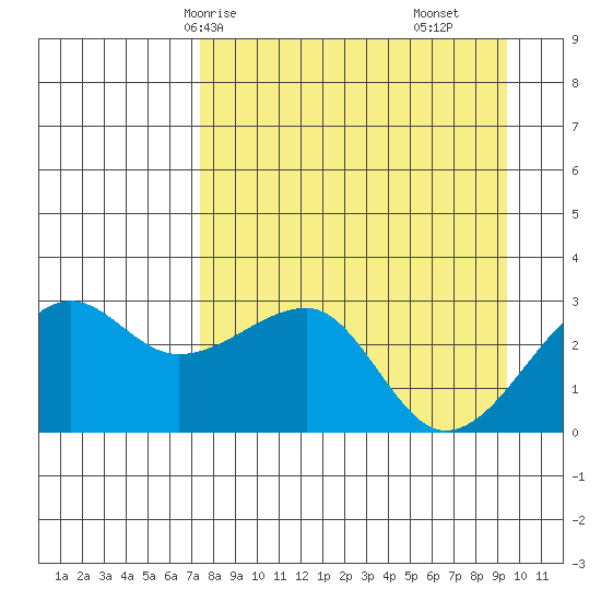 Amukta Island tide chart for Sunday, April 16, 2023