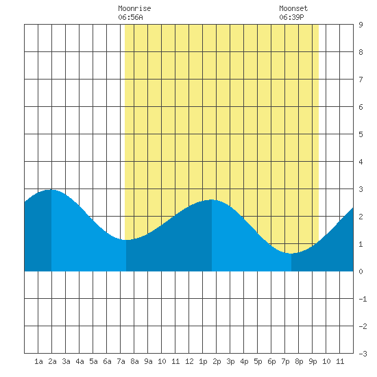 Amukta Island tide chart for Monday, April 17, 2023