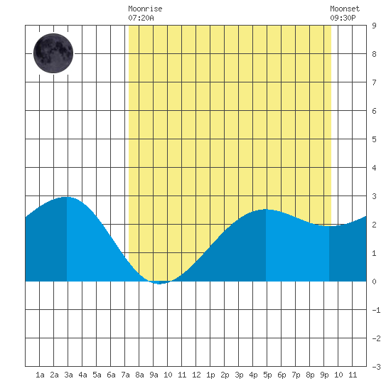 Amukta Island tide chart for Wednesday, April 19, 2023