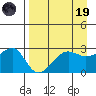 Amukta Island tide chart for Wednesday, April 19, 2023