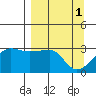 Amukta Island tide chart for Saturday, April 1, 2023