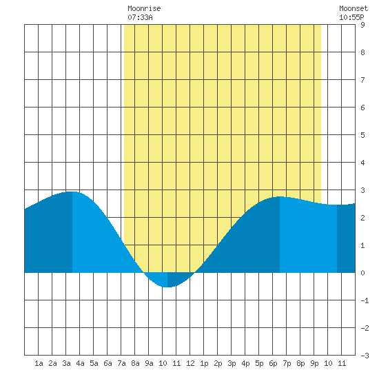 Amukta Island tide chart for Thursday, April 20, 2023