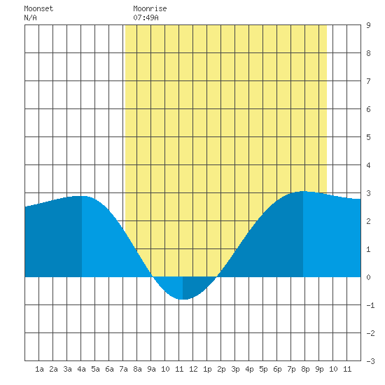 Amukta Island tide chart for Friday, April 21, 2023