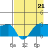 Amukta Island tide chart for Friday, April 21, 2023