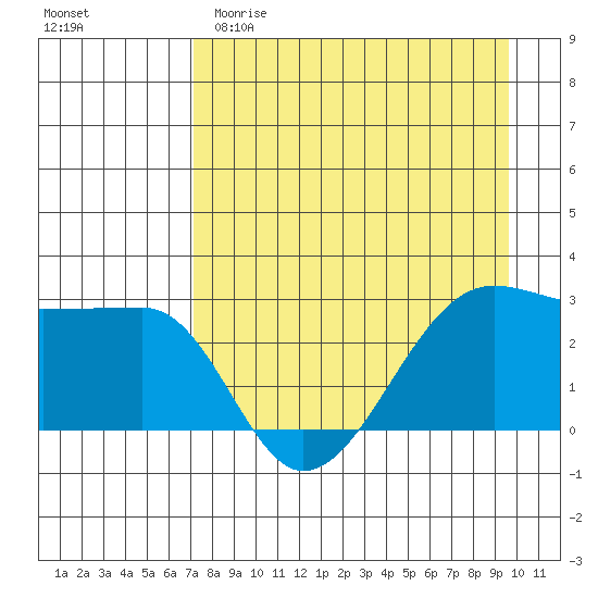 Amukta Island tide chart for Saturday, April 22, 2023