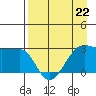 Amukta Island tide chart for Saturday, April 22, 2023