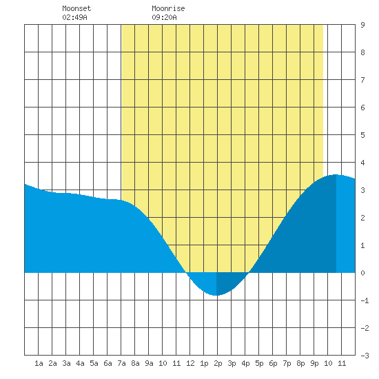 Amukta Island tide chart for Monday, April 24, 2023