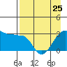 Amukta Island tide chart for Tuesday, April 25, 2023
