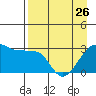 Amukta Island tide chart for Wednesday, April 26, 2023