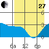 Amukta Island tide chart for Thursday, April 27, 2023