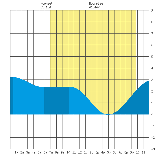 Amukta Island tide chart for Friday, April 28, 2023