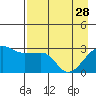 Amukta Island tide chart for Friday, April 28, 2023