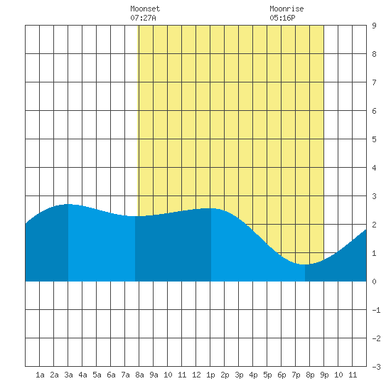 Amukta Island tide chart for Sunday, April 2, 2023