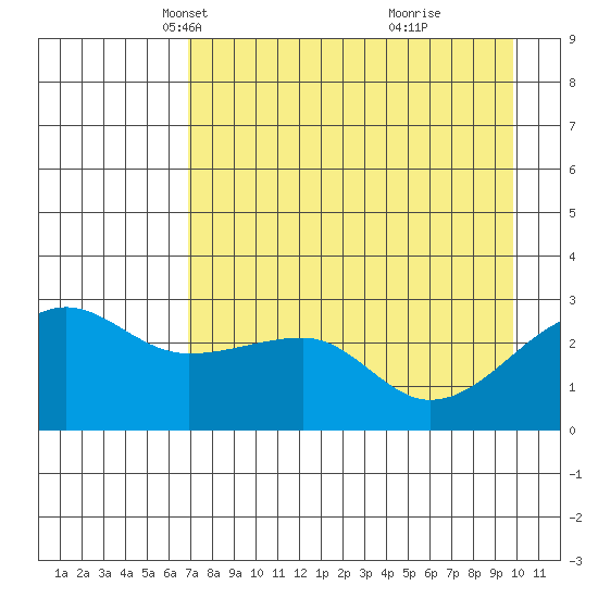 Amukta Island tide chart for Sunday, April 30, 2023