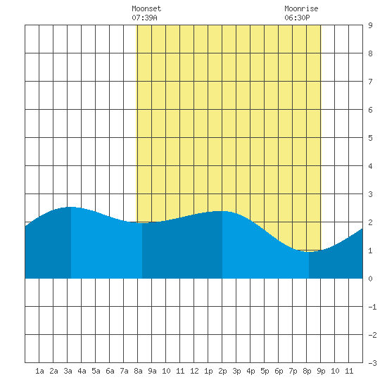 Amukta Island tide chart for Monday, April 3, 2023