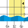 Amukta Island tide chart for Tuesday, April 4, 2023