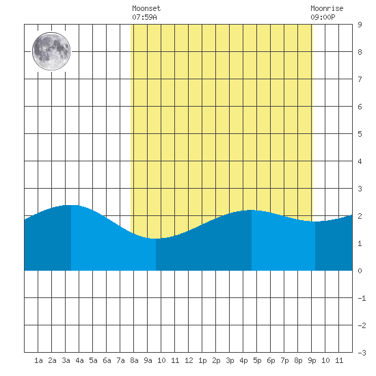 Amukta Island tide chart for Wednesday, April 5, 2023