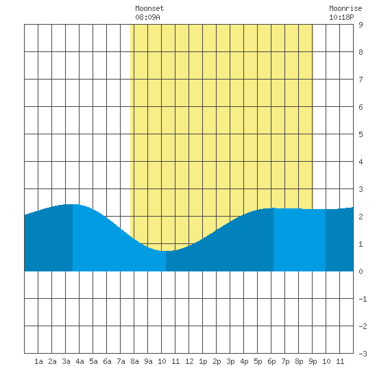 Amukta Island tide chart for Thursday, April 6, 2023