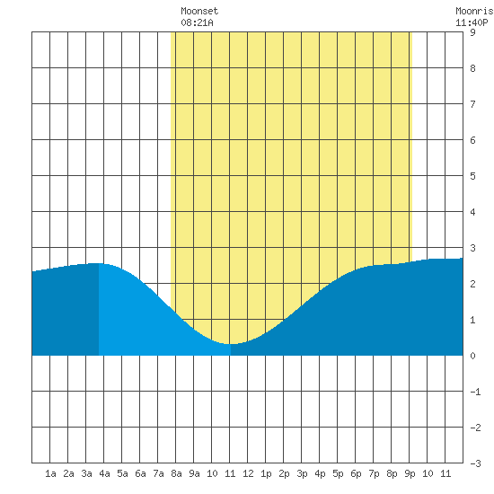 Amukta Island tide chart for Friday, April 7, 2023