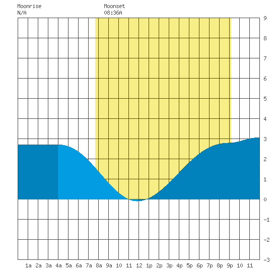 Amukta Island tide chart for Saturday, April 8, 2023