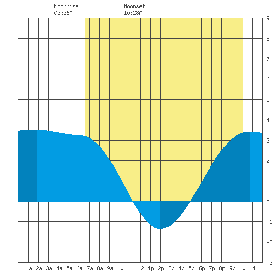 Amukta Island tide chart for Wednesday, May 10, 2023