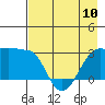 Amukta Island tide chart for Wednesday, May 10, 2023
