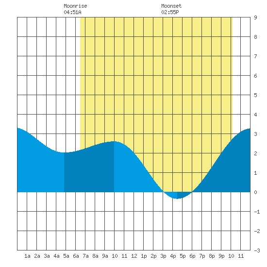 Amukta Island tide chart for Saturday, May 13, 2023