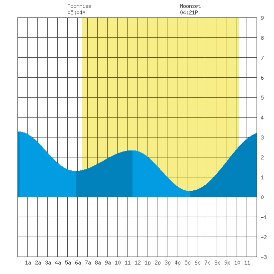 Amukta Island tide chart for Sunday, May 14, 2023
