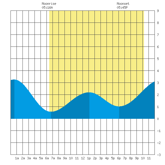 Amukta Island tide chart for Monday, May 15, 2023
