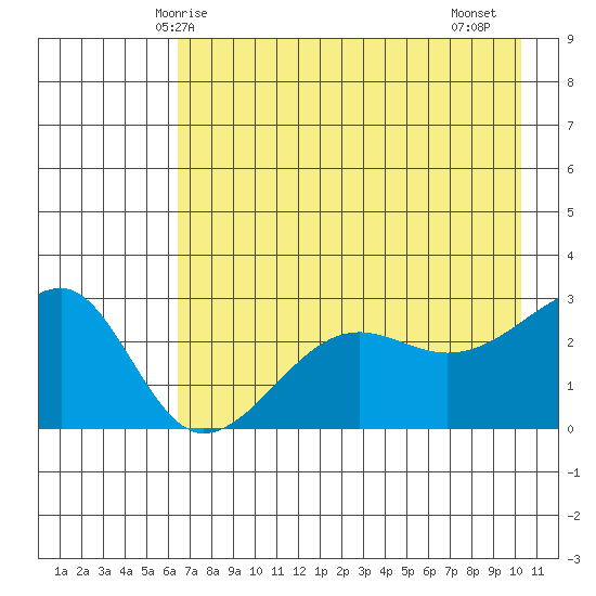 Amukta Island tide chart for Tuesday, May 16, 2023