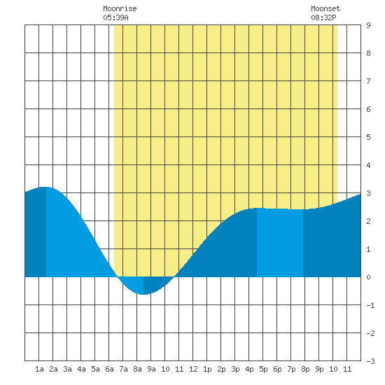 Amukta Island tide chart for Wednesday, May 17, 2023