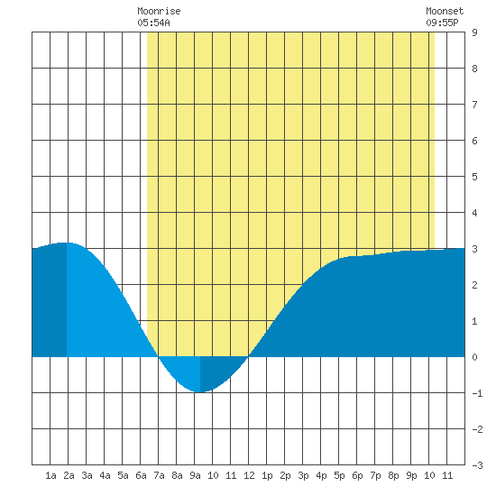 Amukta Island tide chart for Thursday, May 18, 2023