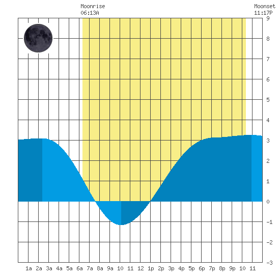 Amukta Island tide chart for Friday, May 19, 2023
