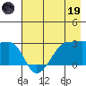 Amukta Island tide chart for Friday, May 19, 2023