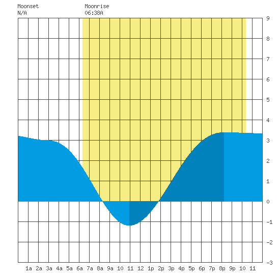 Amukta Island tide chart for Saturday, May 20, 2023