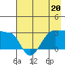 Amukta Island tide chart for Saturday, May 20, 2023