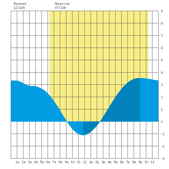 Amukta Island tide chart for Sunday, May 21, 2023