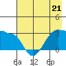 Amukta Island tide chart for Sunday, May 21, 2023