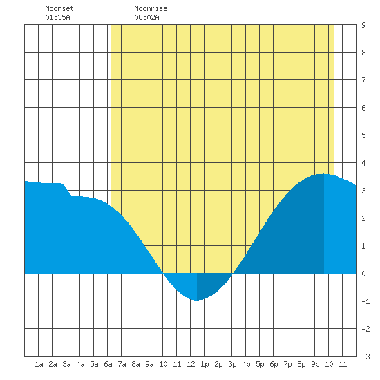 Amukta Island tide chart for Monday, May 22, 2023
