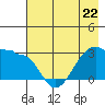 Amukta Island tide chart for Monday, May 22, 2023